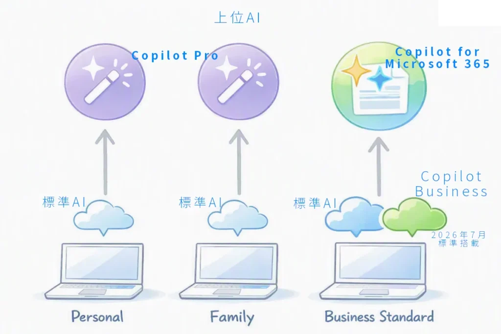 Microsoft 365 各プランにおける標準AIと上位AIの階層図。Personal・Family・Business Standardの3つのPCが並び、Business StandardのみCopilot Businessが追加されている。上位AIとしてCopilot ProとCopilot for Microsoft 365が描かれている