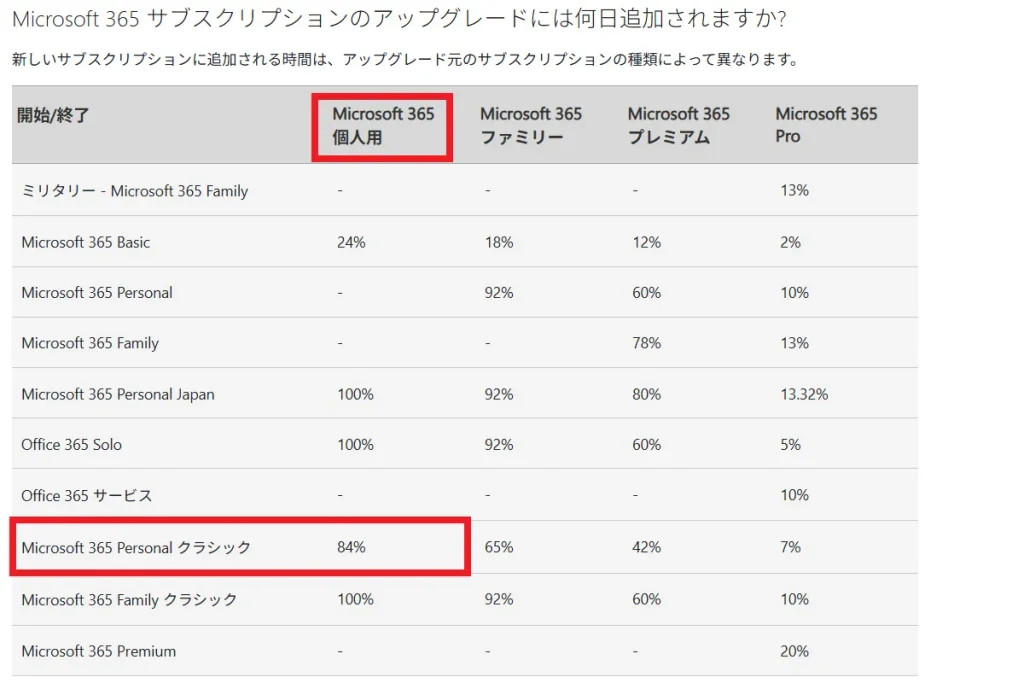 Microsoft 365 Personal Classic から Personal へのアップグレード時に追加される契約日数を示す Microsoft 公式サポートページの比較表